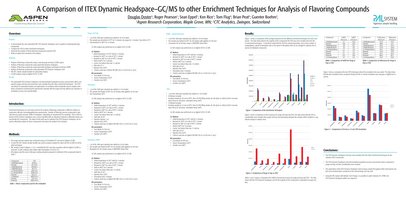 A Comparison of ITEX Dynamic Headspace–GC/MS to other Enrichment Techniques for Analysis of Flavoring Compounds
